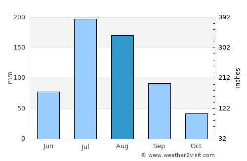 Yatou average rain in August