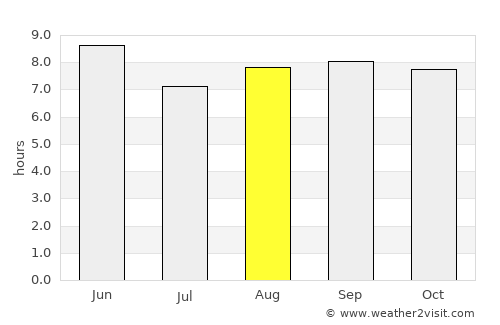 Yatou average rain in August