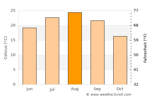 Yatou average temperature in August