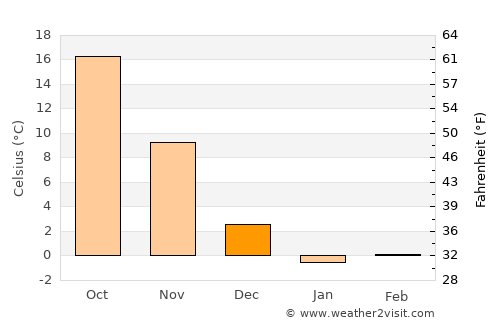 Yatou average temperature in December