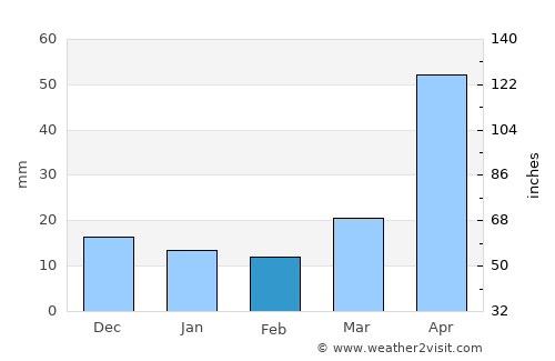 Yatou average rain in February