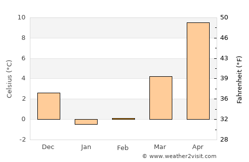 Yatou average temperature in February