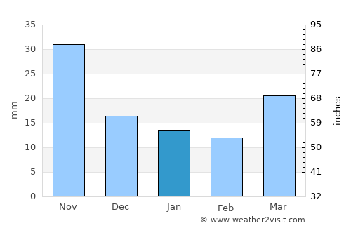 Yatou average rain in January