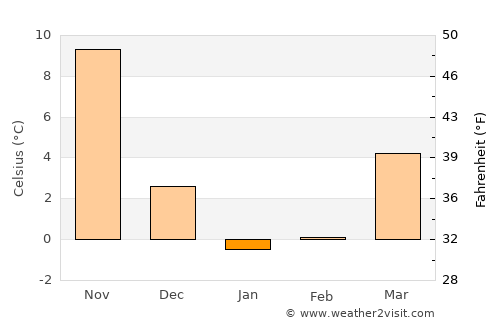 Yatou average temperature in January
