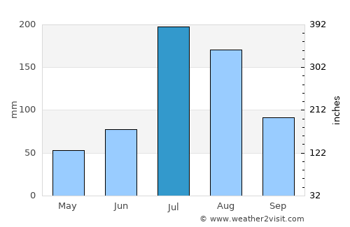 Yatou average rain in July