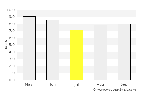 Yatou average rain in July