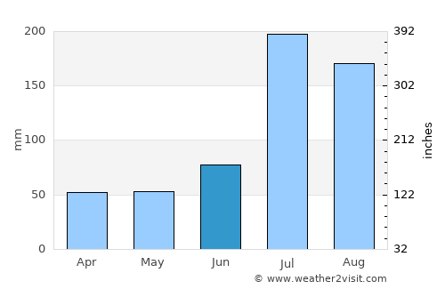 Yatou average rain in June