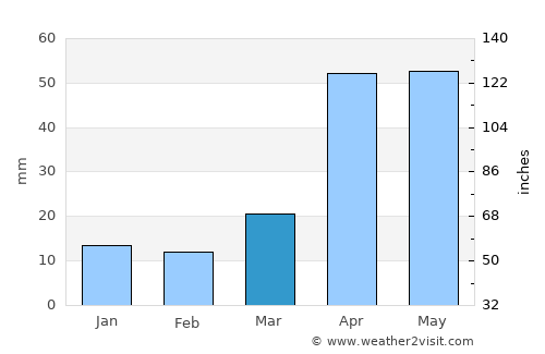 Yatou average rain in March