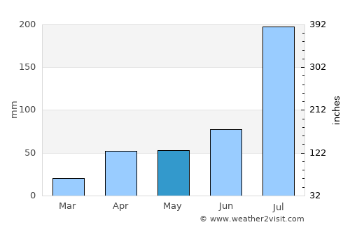 Yatou average rain in May