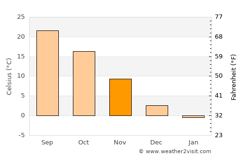 Yatou average temperature in November