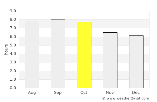 Yatou average rain in October