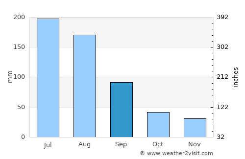 Yatou average rain in September