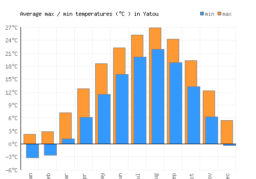 Yatou average minimum / maximum temperatures (Celsius)