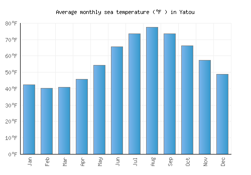 Yatou average sea temperature chart (Fahrenheit)