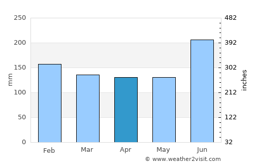 Yatsuo average rain in April
