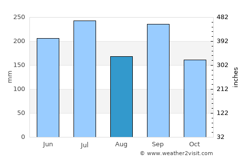 Yatsuo average rain in August