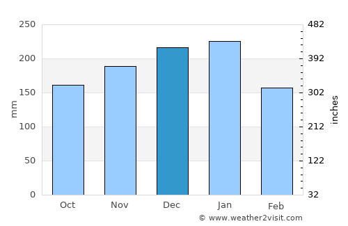 Yatsuo average rain in December