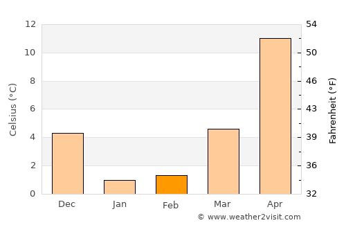Yatsuo average temperature in February