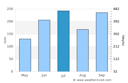 Yatsuo average rain in July