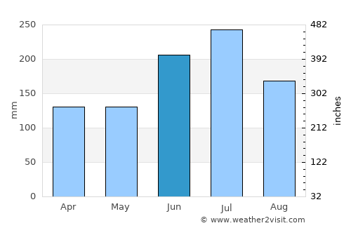 Yatsuo average rain in June