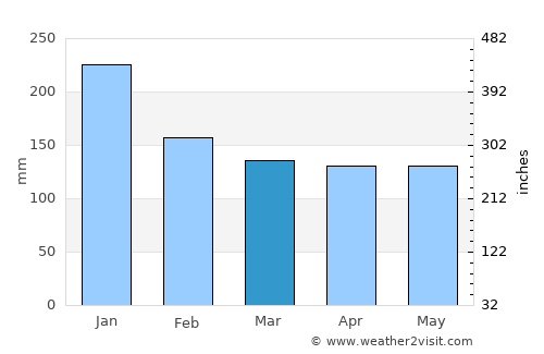 Yatsuo average rain in March