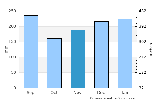 Yatsuo average rain in November
