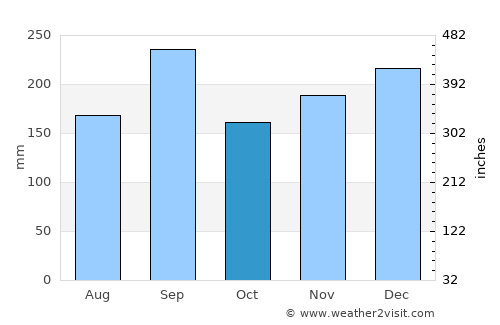 Yatsuo average rain in October