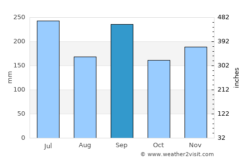 Yatsuo average rain in September