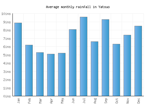 Yatsuo monthly rainfall chart (inches)