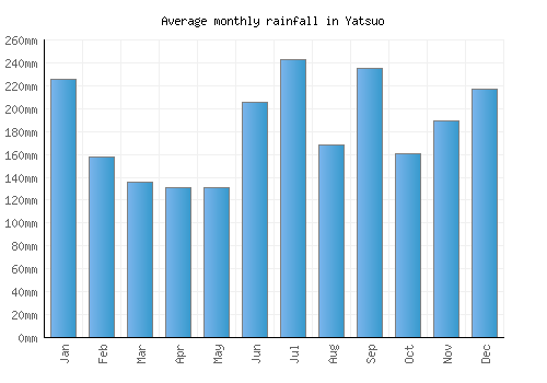Yatsuo monthly rainfall chart (mm)