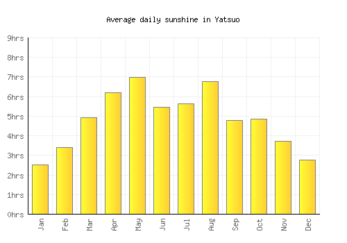 Yatsuo average daily sunshine chart