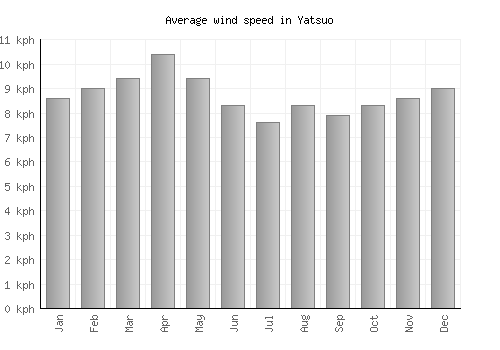 Yatsuo average winspeed by month (km/h)