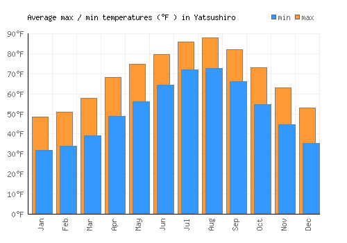 Yatsushiro average minimum / maximum temperatures (Fahrenheit)
