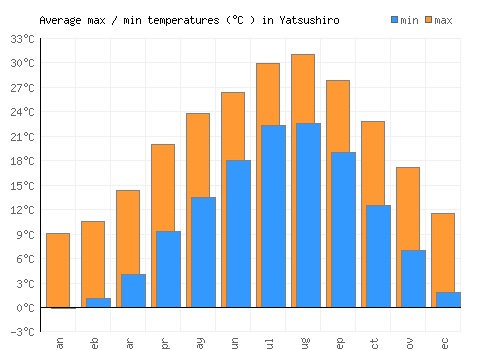 Yatsushiro average minimum / maximum temperatures (Celsius)