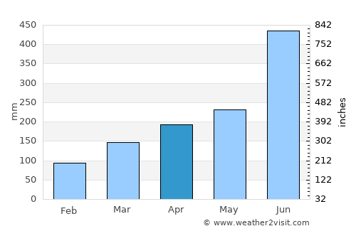 Yatsushiro average rain in April