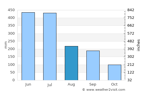 Yatsushiro average rain in August