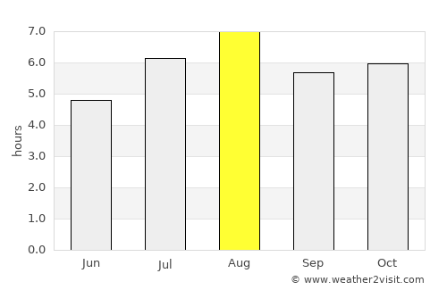 Yatsushiro average rain in August