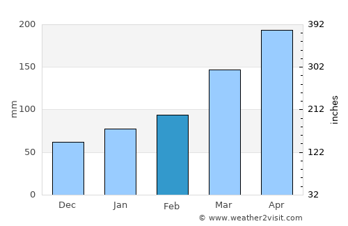Yatsushiro average rain in February