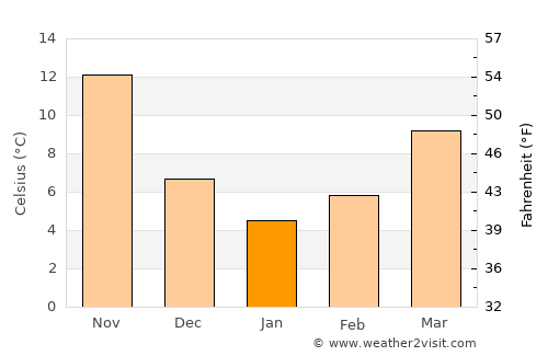 Yatsushiro average temperature in January