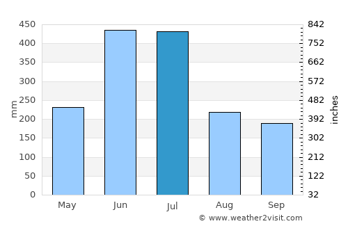 Yatsushiro average rain in July