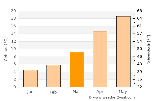 Yatsushiro average temperature in March