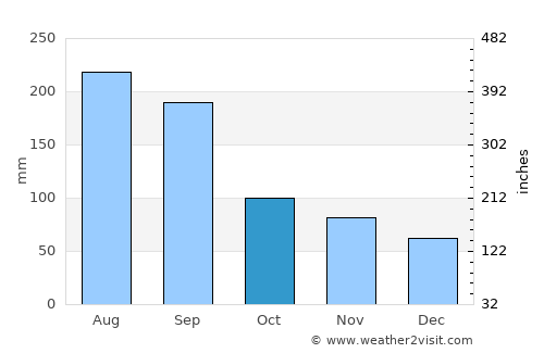 Yatsushiro average rain in October
