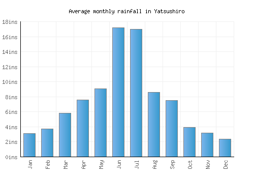 Yatsushiro monthly rainfall chart (inches)