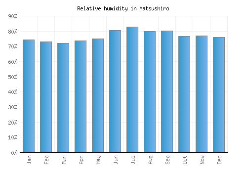 Yatsushiro relative humidity averages
