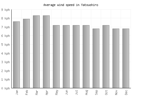 Yatsushiro average winspeed by month (km/h)