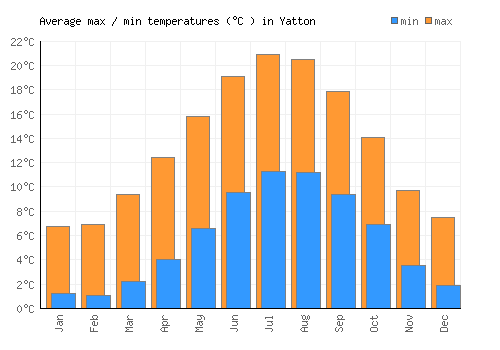 Yatton average minimum / maximum temperatures (Celsius)