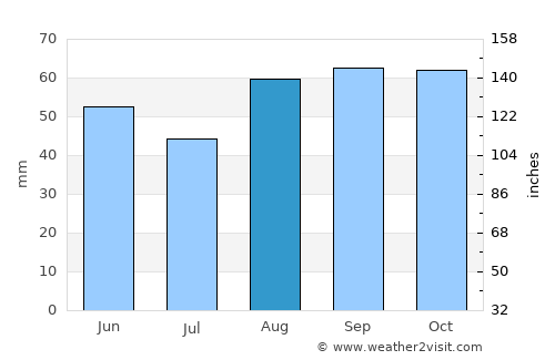 Yatton average rain in August