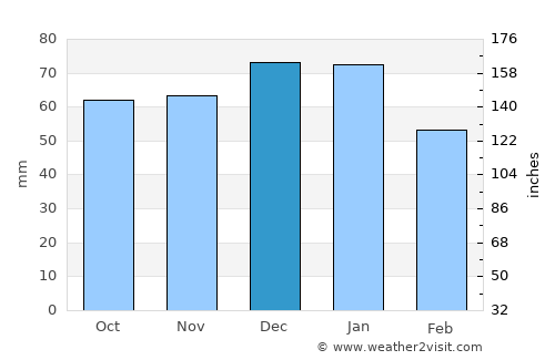 Yatton average rain in December
