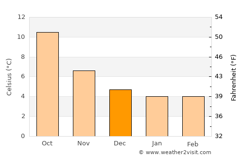 Yatton average temperature in December