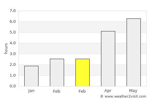 Yatton average rain in February